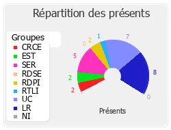 Répartition des présents