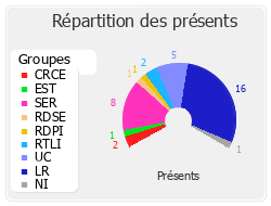 Répartition des présents