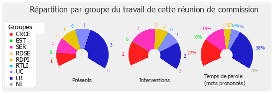 Répartition par groupe du travail de cette réunion de commission