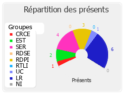 Répartition des présents