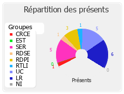 Répartition des présents