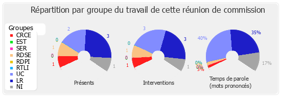 Répartition par groupe du travail de cette réunion de commission