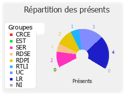 Répartition des présents