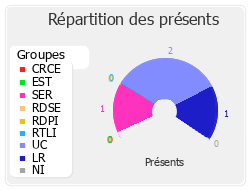 Répartition des présents