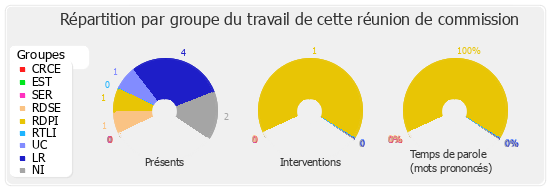 Répartition par groupe du travail de cette réunion de commission