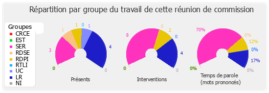 Répartition par groupe du travail de cette réunion de commission