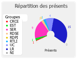 Répartition des présents