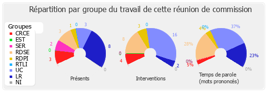 Répartition par groupe du travail de cette réunion de commission