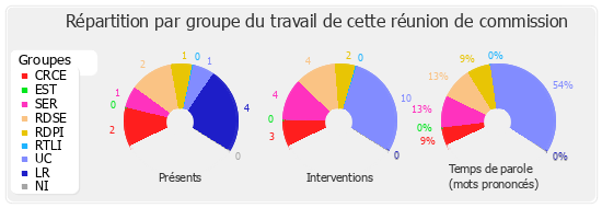 Répartition par groupe du travail de cette réunion de commission