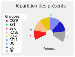 Répartition des présents