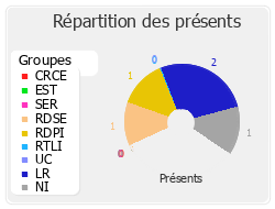 Répartition des présents