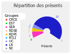 Répartition des présents