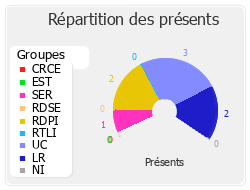 Répartition des présents