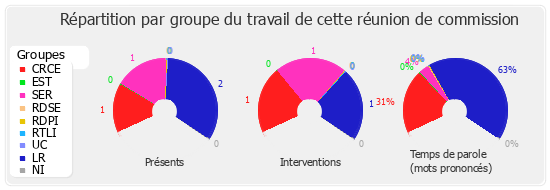 Répartition par groupe du travail de cette réunion de commission