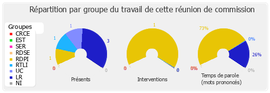 Répartition par groupe du travail de cette réunion de commission