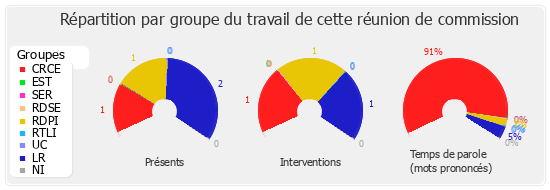 Répartition par groupe du travail de cette réunion de commission