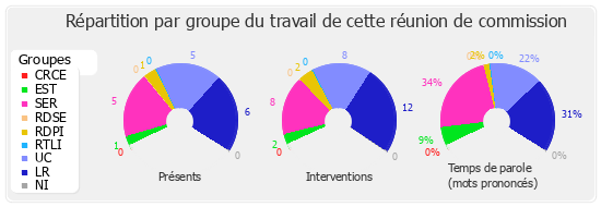 Répartition par groupe du travail de cette réunion de commission