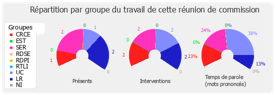 Répartition par groupe du travail de cette réunion de commission