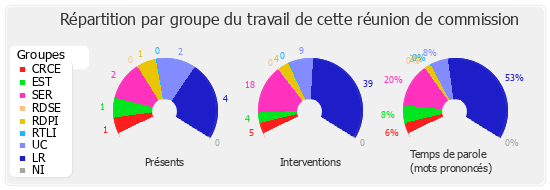 Répartition par groupe du travail de cette réunion de commission