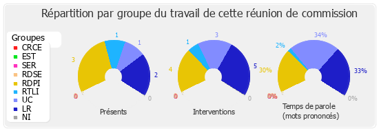 Répartition par groupe du travail de cette réunion de commission