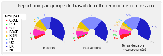 Répartition par groupe du travail de cette réunion de commission