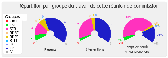 Répartition par groupe du travail de cette réunion de commission