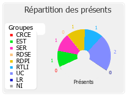 Répartition des présents