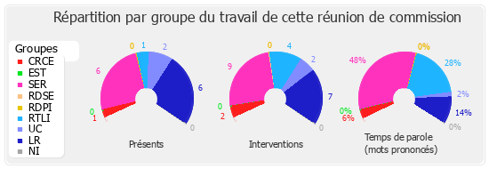 Répartition par groupe du travail de cette réunion de commission