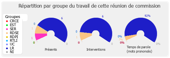 Répartition par groupe du travail de cette réunion de commission