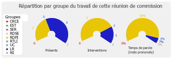 Répartition par groupe du travail de cette réunion de commission