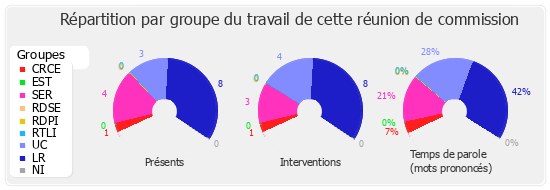 Répartition par groupe du travail de cette réunion de commission