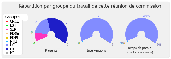 Répartition par groupe du travail de cette réunion de commission