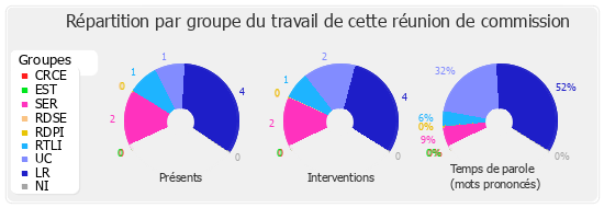 Répartition par groupe du travail de cette réunion de commission