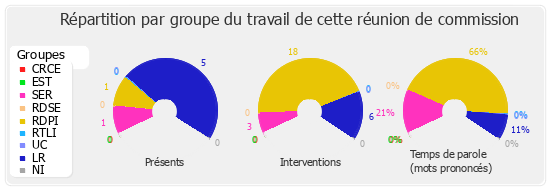 Répartition par groupe du travail de cette réunion de commission