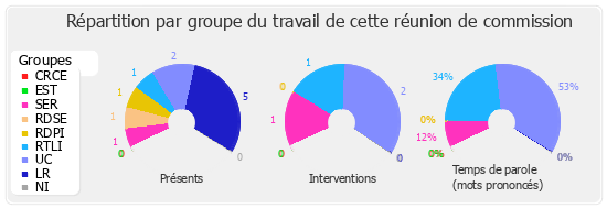 Répartition par groupe du travail de cette réunion de commission