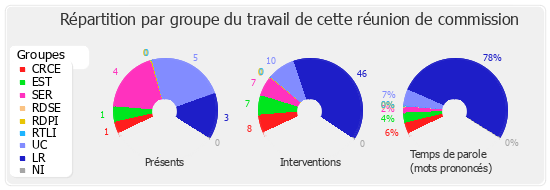 Répartition par groupe du travail de cette réunion de commission