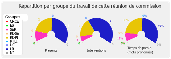 Répartition par groupe du travail de cette réunion de commission