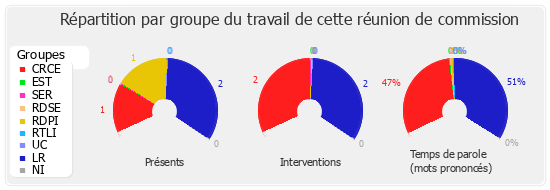 Répartition par groupe du travail de cette réunion de commission