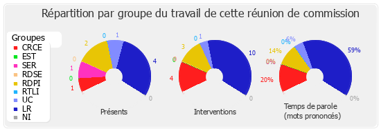 Répartition par groupe du travail de cette réunion de commission