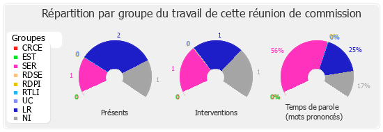 Répartition par groupe du travail de cette réunion de commission