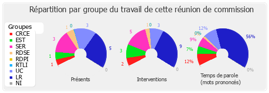 Répartition par groupe du travail de cette réunion de commission