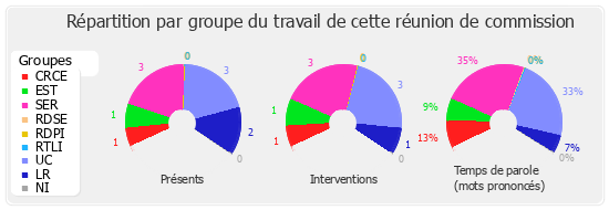 Répartition par groupe du travail de cette réunion de commission