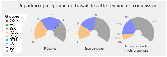 Répartition par groupe du travail de cette réunion de commission