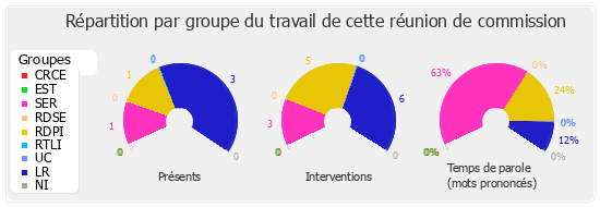 Répartition par groupe du travail de cette réunion de commission