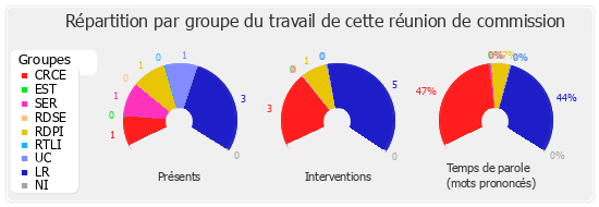 Répartition par groupe du travail de cette réunion de commission