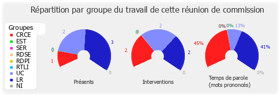 Répartition par groupe du travail de cette réunion de commission