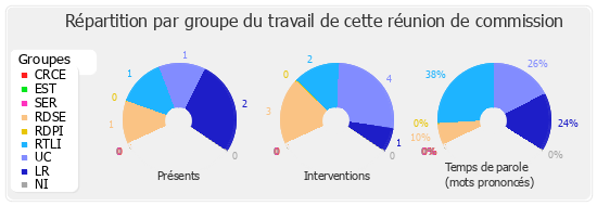 Répartition par groupe du travail de cette réunion de commission