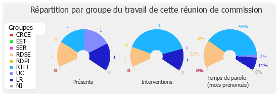 Répartition par groupe du travail de cette réunion de commission