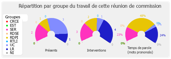 Répartition par groupe du travail de cette réunion de commission