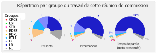 Répartition par groupe du travail de cette réunion de commission